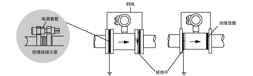 3301型電磁流量計安裝