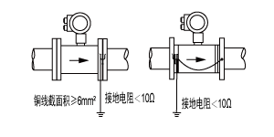 3301型電磁流量計安裝