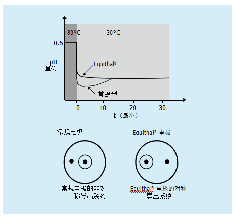 什么是溫度補償？