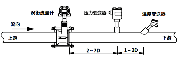 渦街流量計/壓力變送器/溫度傳感器安裝示意圖