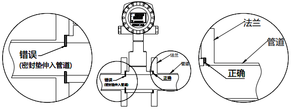 切忌渦街流量計兩邊的密封墊突出在管道之內