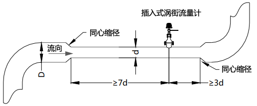 使用同心縮管：僅需考慮上游包括大管、變徑管的總直管長度大于7D