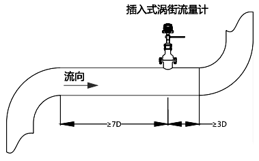 上游應有不小于7D長度的直管段；下游應有不小于3D的直管段